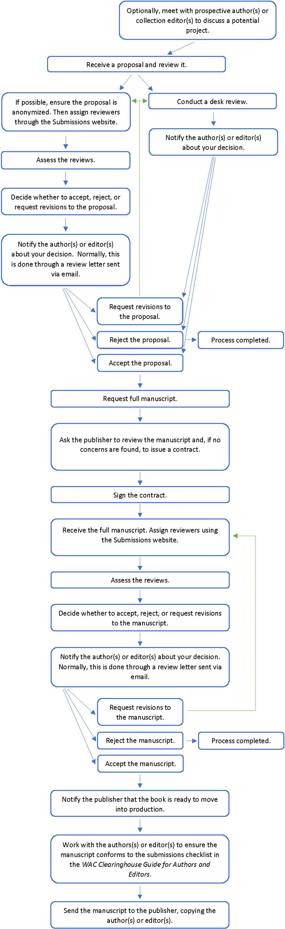 An Overview of the Development Process for a Book Published by the Clearinghouse Development Flowchart