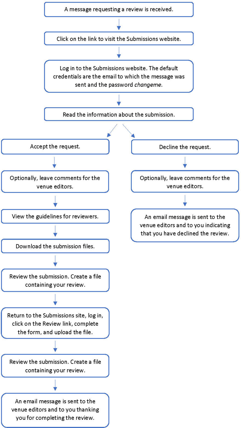 An Overview of the Process for Reviewing a Submission to a Clearinghouse Journal, Book Series, or Edited Collection Reviewing Flowchart