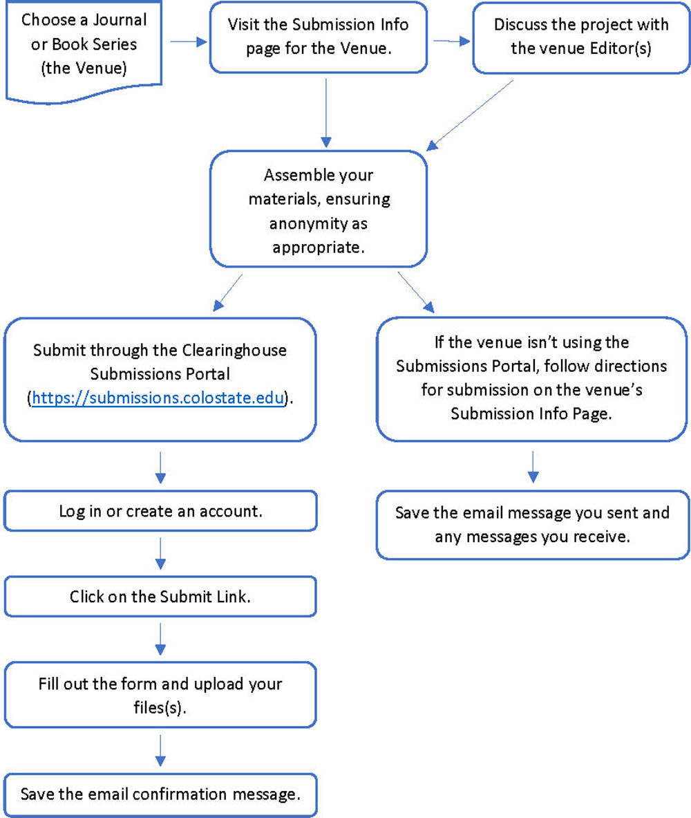 An Overview of the Process for Submitting to a Clearinghouse Journal, Book Series, or Edited Collection Submissions Flowchart